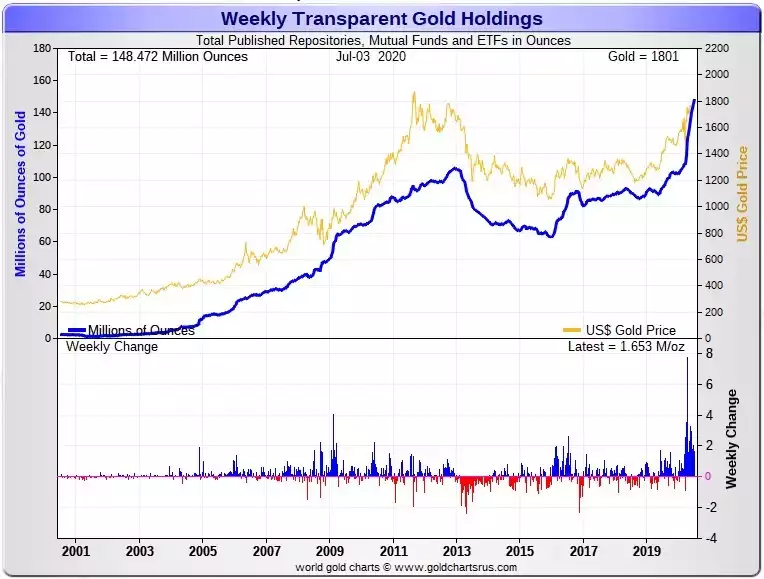 Gold Deposits chart Gold Deposits chart