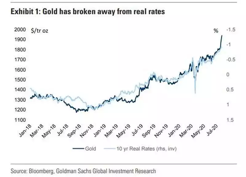 Gold vs Real Rates Gold vs Real Rates