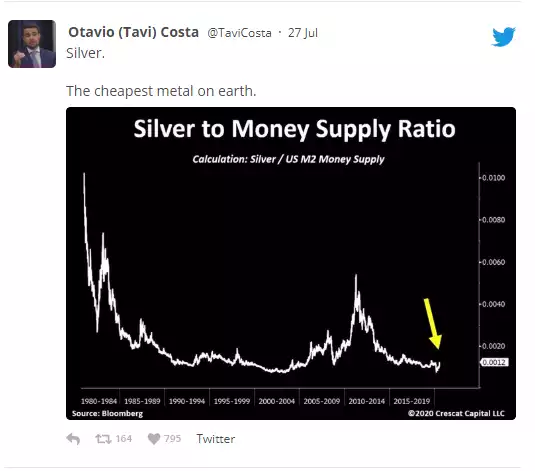 Silver to money supply ratio