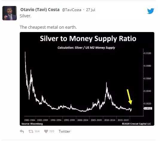 Silver to money supply ratio Silver to money supply ratio