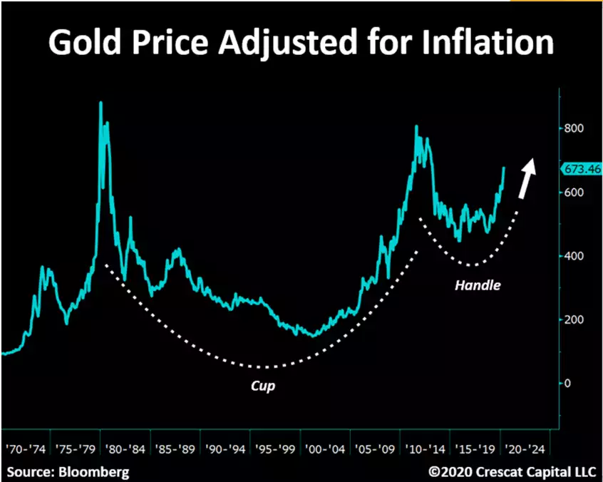 Gold Price Adjusted for Inflation Gold Price Adjusted for Inflation
