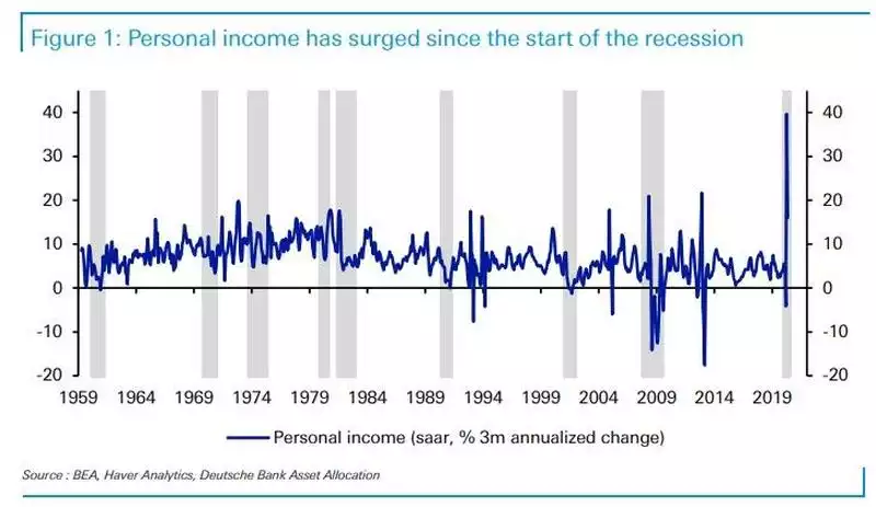 Personal Income Surge Personal Income Surge