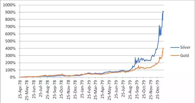 Silver Chart Silver Chart