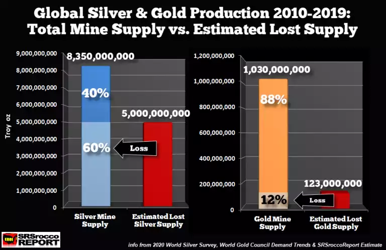 Global Gold vs Silver Global Gold vs Silver
