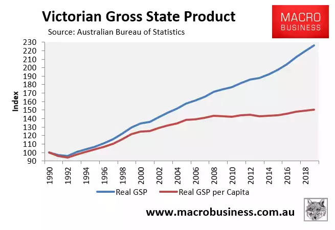 VIC Gross State Product VIC Gross State Product