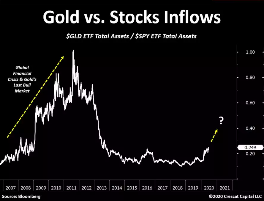 Gold vs Stock Inflow Chart Gold vs Stock Inflow Chart