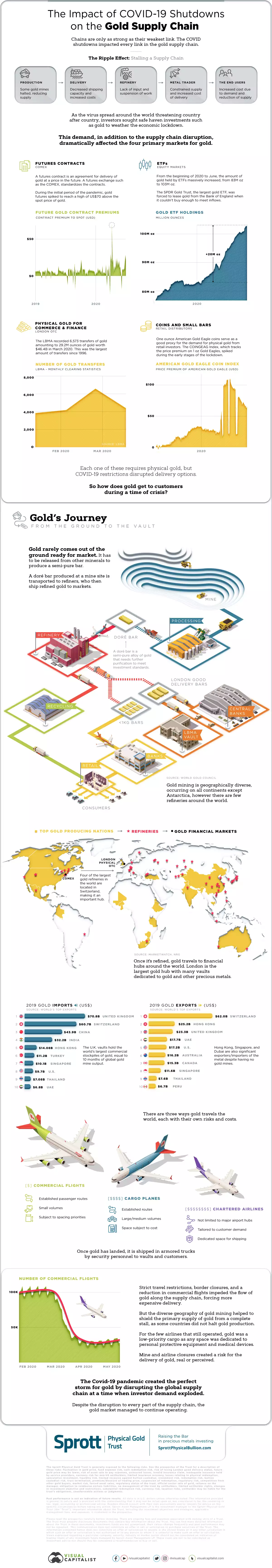 Gold Supply Chain Infographic Gold Supply Chain Infographic