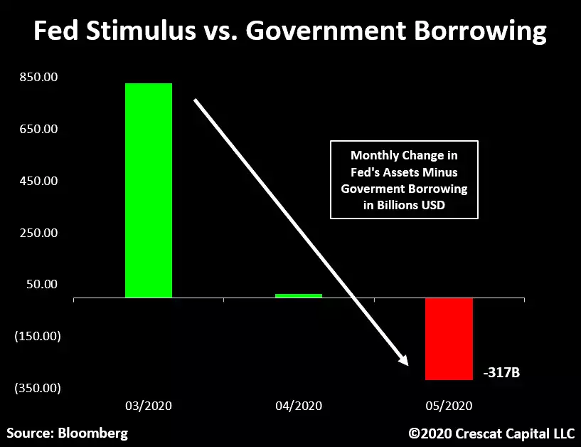 Fed Stimulus vs Govt Borrowing Fed Stimulus vs Govt Borrowing