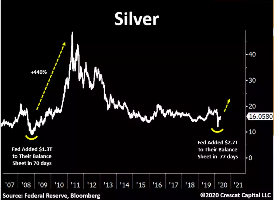Silver Chart Silver Chart