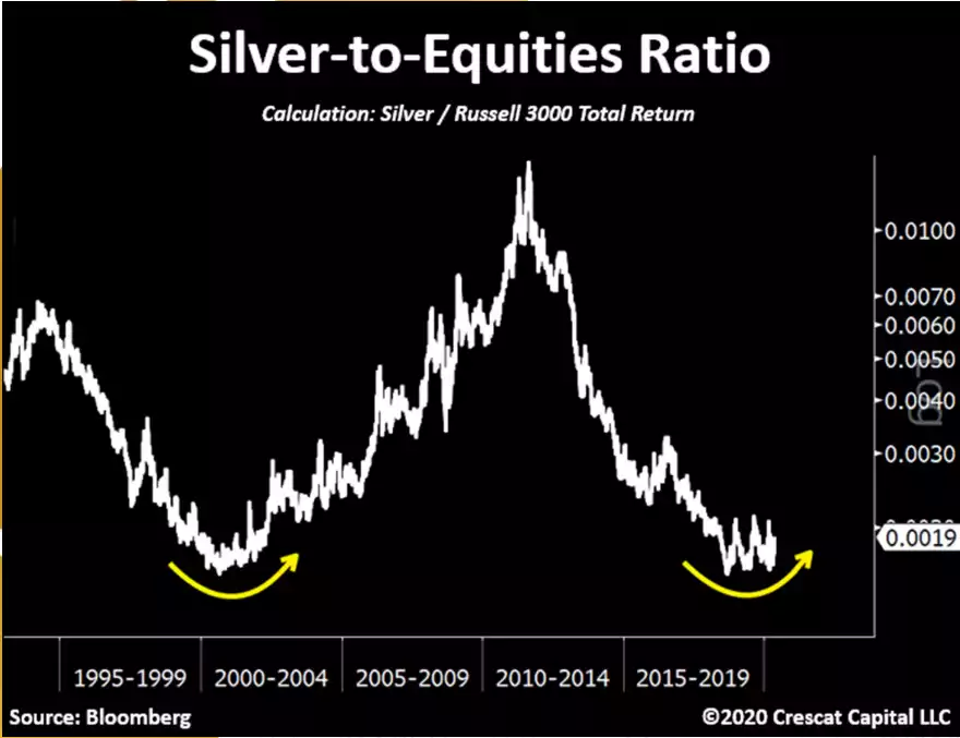 Silver to Equities Ratio Silver to Equities Ratio
