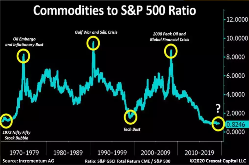 Commodities to S&P Chart Commodities to S&P Chart