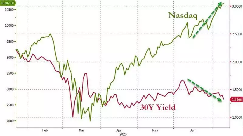 Nasdaq Chart