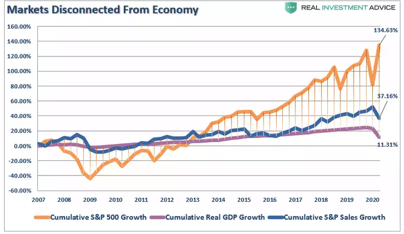 Markets Disconnected from Economy Chart Markets Disconnected from Economy Chart