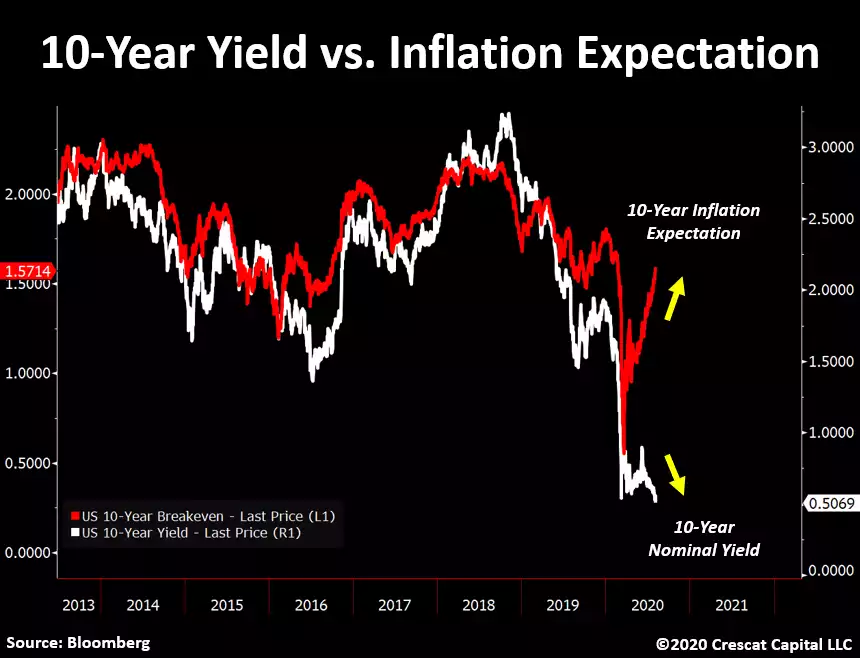 10 yr Yield vs Inflation 10 yr Yield vs Inflation