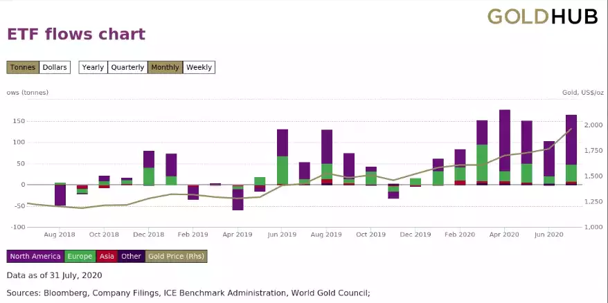 ETF Flows Chart ETF Flows Chart