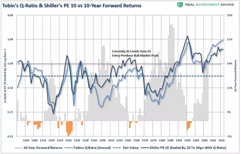 Tobin's Q-Ratio Chart Tobin's Q-Ratio Chart