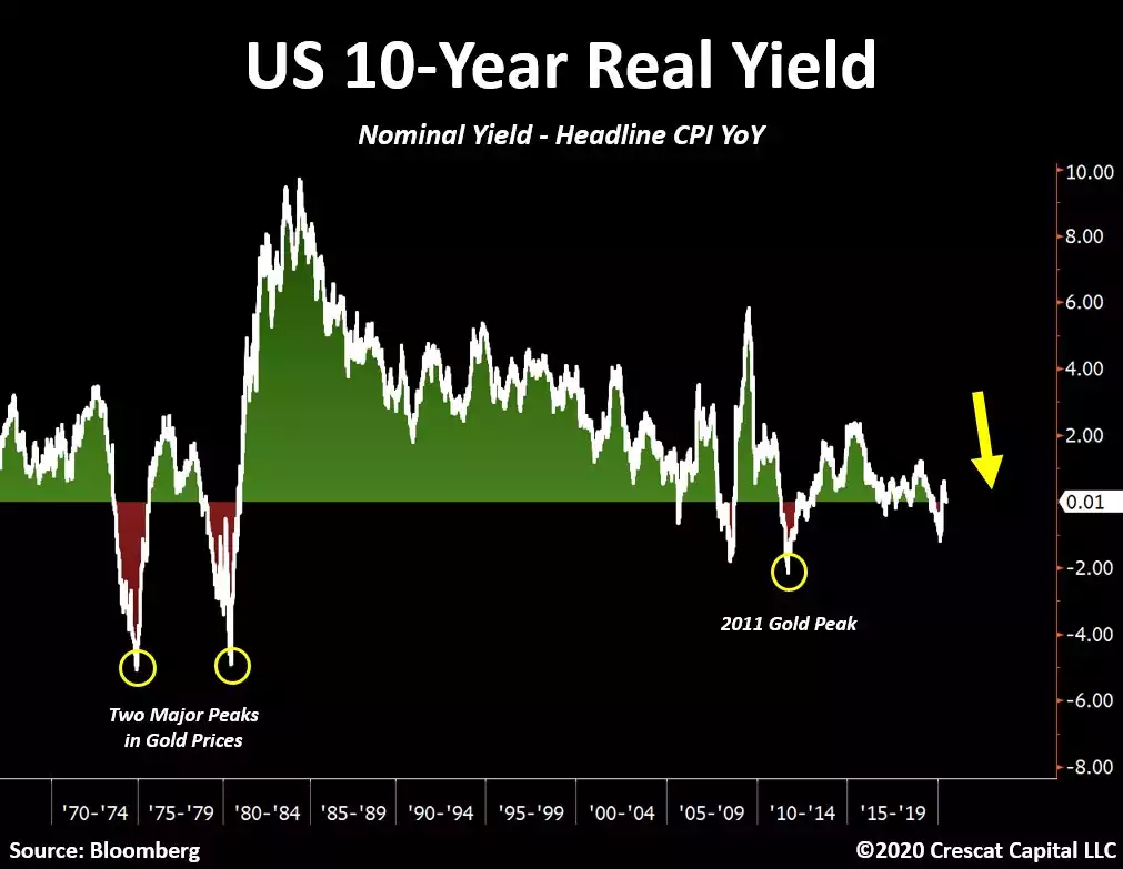 10yr Real Yield 10yr Real Yield