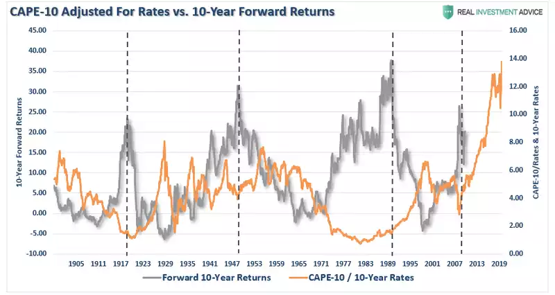 CAPE-10 Rates Chart CAPE-10 Rates Chart