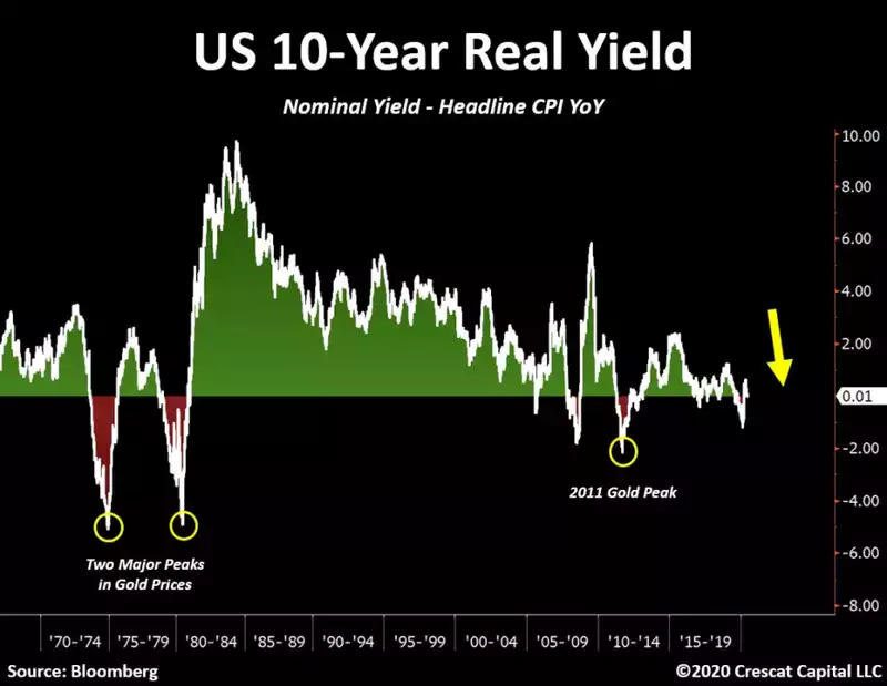 US Yield Graph
