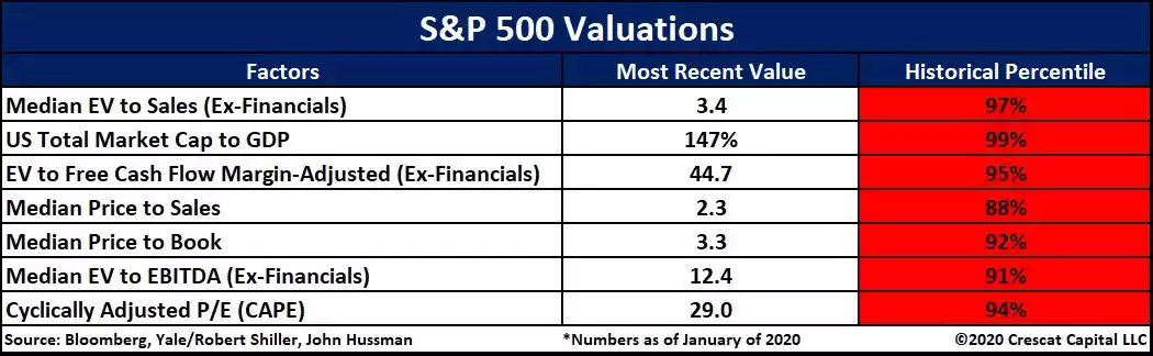 S&P 500 Chart S&P 500 Chart
