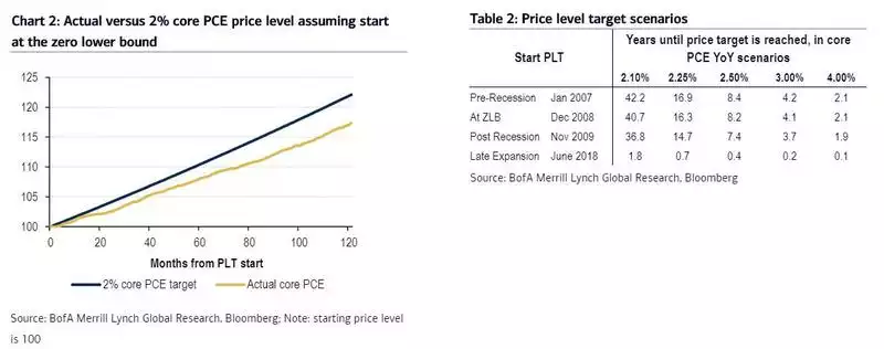 Actual versus 2% core PCE price level assuming start at the zero lower bound Actual versus 2% core PCE price level assuming start at the zero lower bound