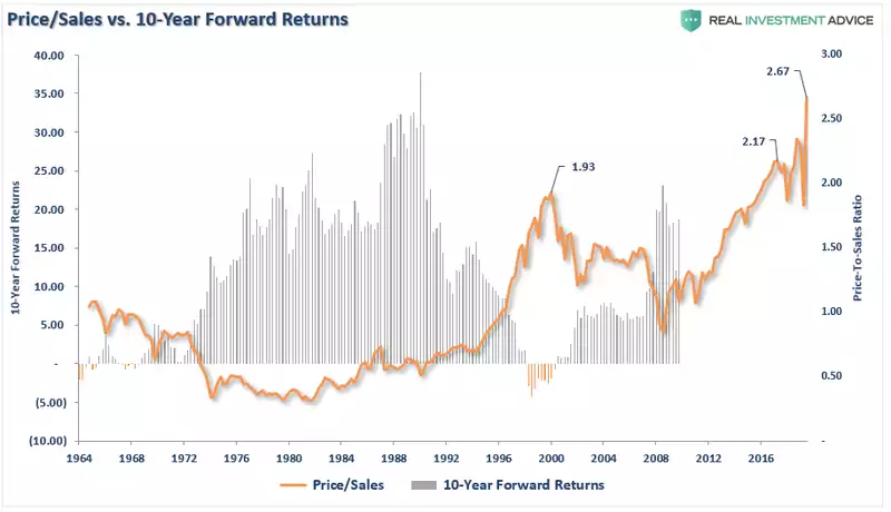 Price/Sales 10 Year Returns Chart Price/Sales 10 Year Returns Chart