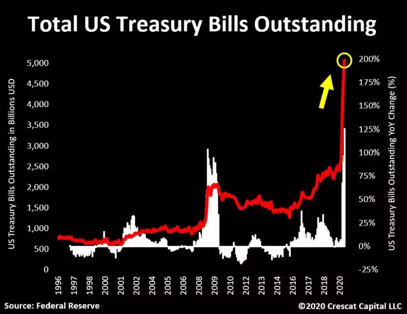 US Treasury Bills Chart