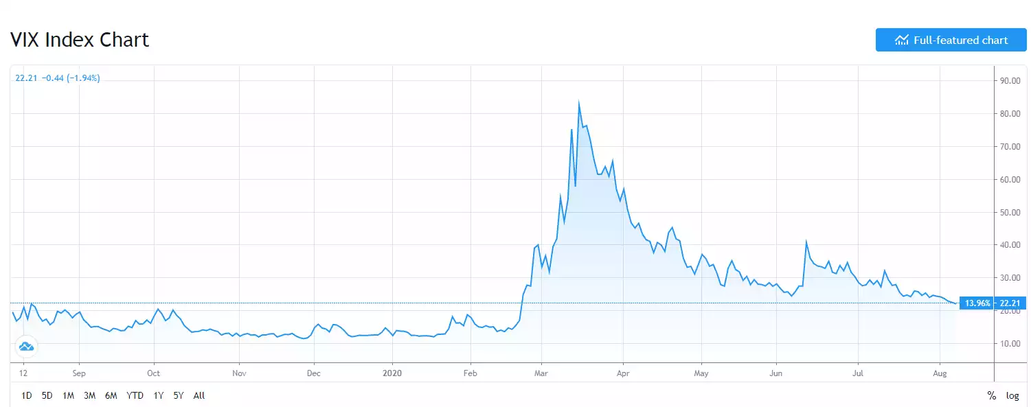 VIX Index Chart VIX Index Chart