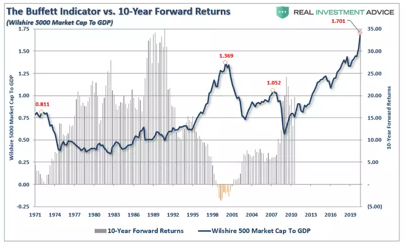 The Buffett Indicator Chart The Buffett Indicator Chart