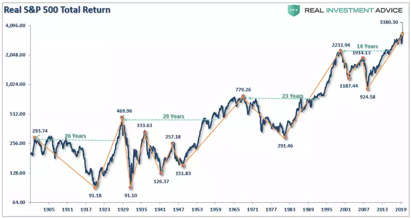 Real S&P Real S&P