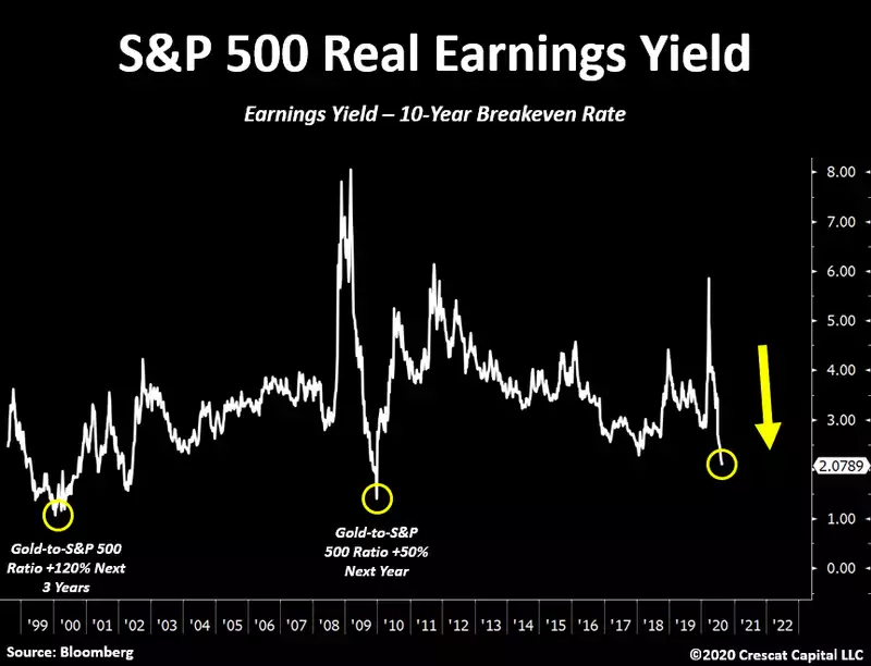 S&P 500 Yield Chart