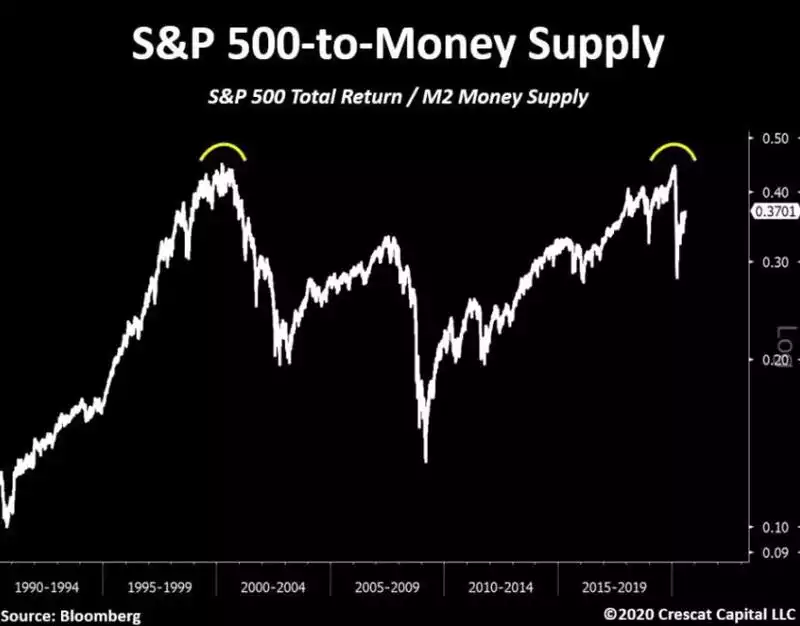 S&P 500 Money Chart
