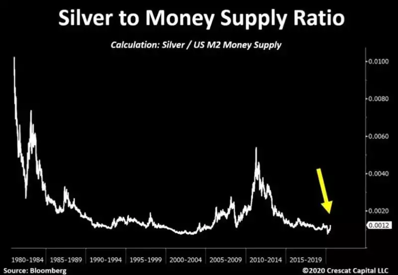 Silver to Money Chart