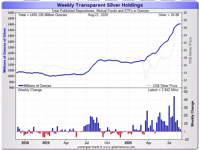 Silver Holdings Chart Silver Holdings Chart