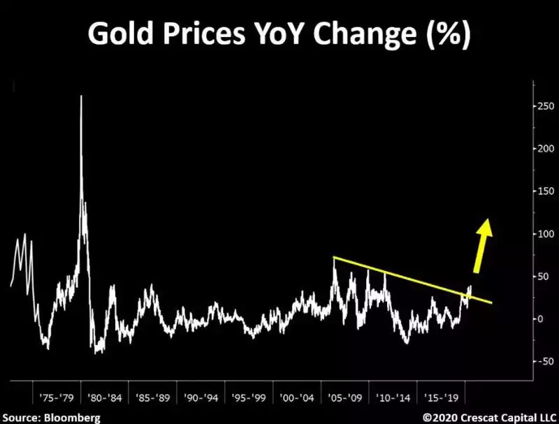 Gold Price YOY Chart