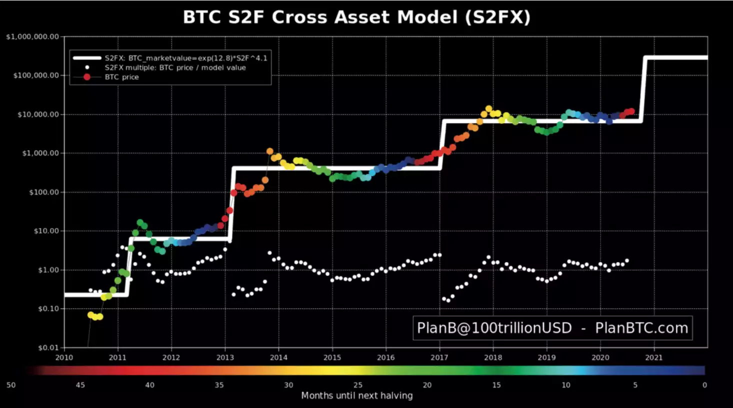 BTC S2F BTC S2F