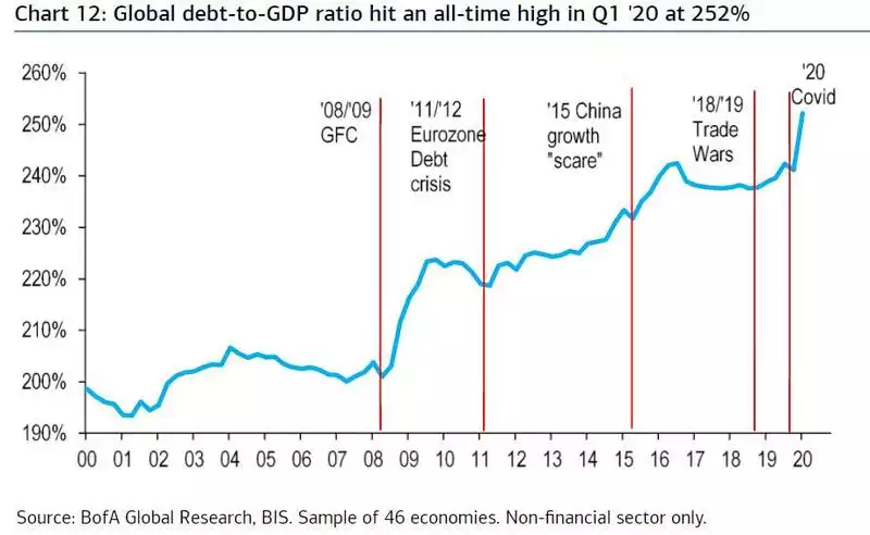 Global Debt to GDP Chart