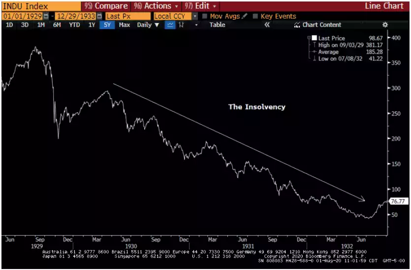 INDU Index Chart