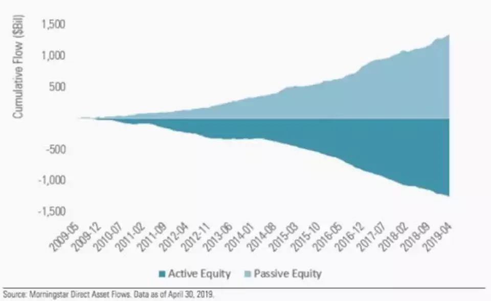 Passive Active Chart