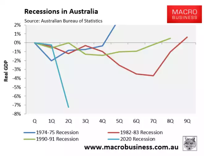 Recession in Australia Chart Recession in Australia Chart