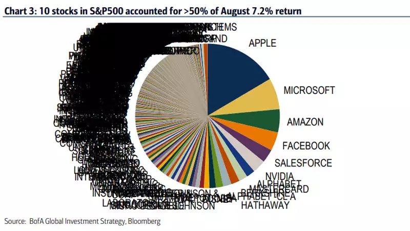 10 Stock Returns Chart