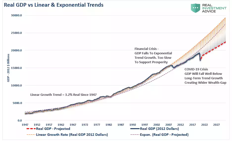 GDP Linear Trend Chart