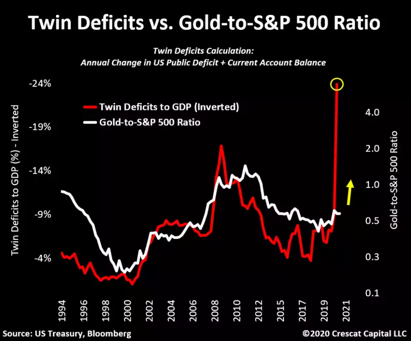 Twin Deficits Twin Deficits