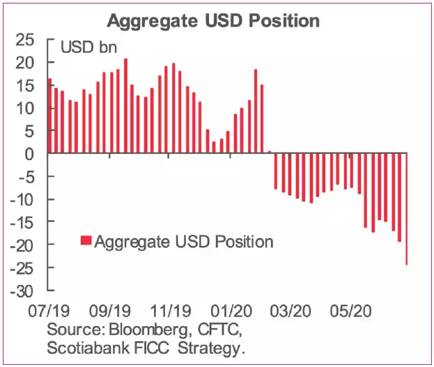 USD Hedge USD Hedge