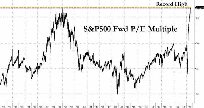 S&P500 Chart S&P500 Chart