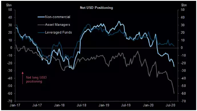 All USD Short All USD Short