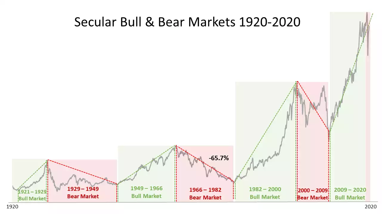 Bull n Bear Chart Bull n Bear Chart