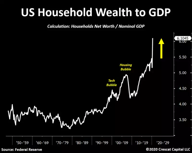 US Household Wealth US Household Wealth