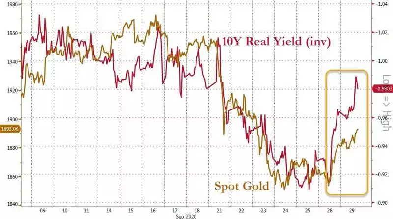 Gold Real Rates Gold Real Rates