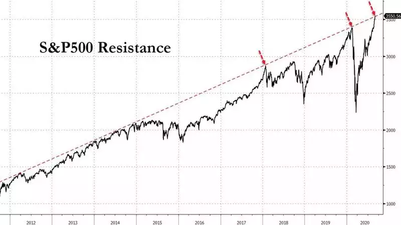 SP500 SP500
